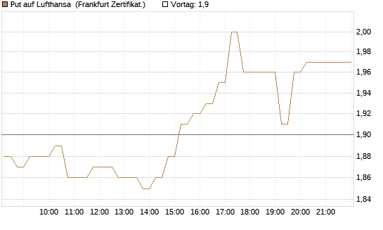 Put auf Lufthansa [DZ BANK AG] Chart