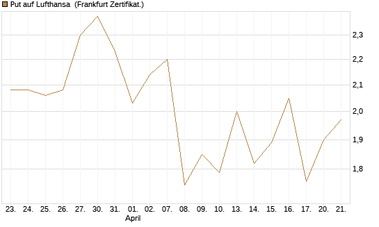 Put auf Lufthansa [DZ BANK AG] Chart