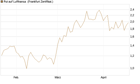 Put auf Lufthansa [DZ BANK AG] Chart