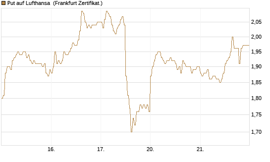 Put auf Lufthansa [DZ BANK AG] Chart