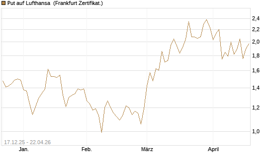 Put auf Lufthansa [DZ BANK AG] Chart