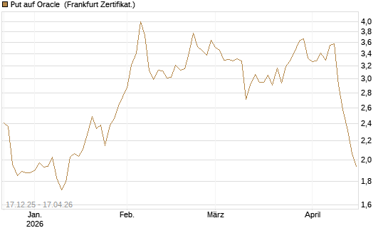 Put auf Oracle [DZ BANK AG] Chart