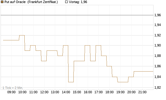 Put auf Oracle [DZ BANK AG] Chart