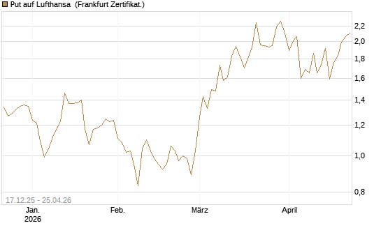 Put auf Lufthansa [DZ BANK AG] Chart