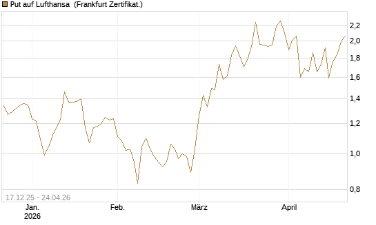 Put auf Lufthansa [DZ BANK AG] Chart