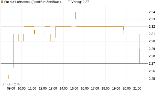 Put auf Lufthansa [DZ BANK AG] Chart
