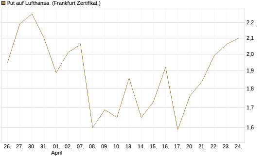 Put auf Lufthansa [DZ BANK AG] Chart