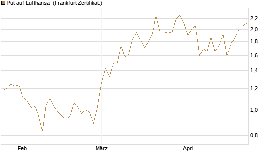Put auf Lufthansa [DZ BANK AG] Chart