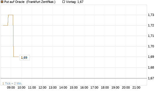 Put auf Oracle [DZ BANK AG] Chart