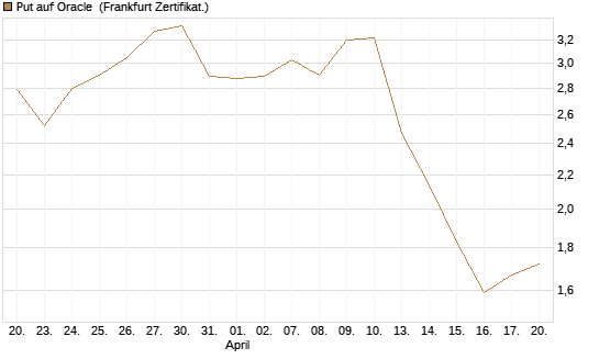 Put auf Oracle [DZ BANK AG] Chart