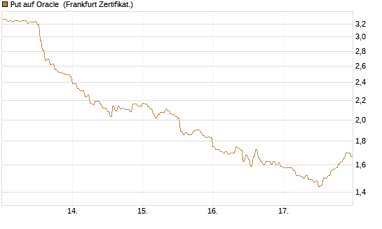 Put auf Oracle [DZ BANK AG] Chart