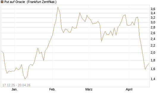 Put auf Oracle [DZ BANK AG] Chart