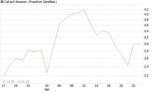 Call auf Amazon [Vontobel] Chart