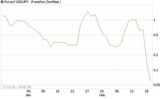 Put auf USD/JPY [Société Générale Effekten GmbH] Chart