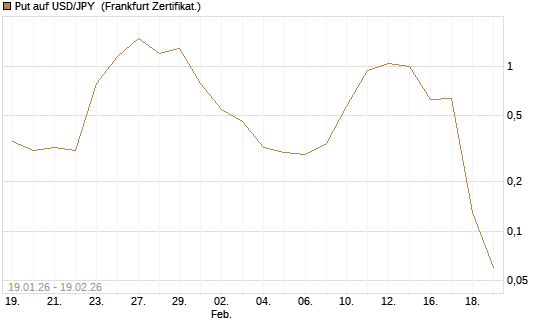 Put auf USD/JPY [Société Générale Effekten GmbH] Chart