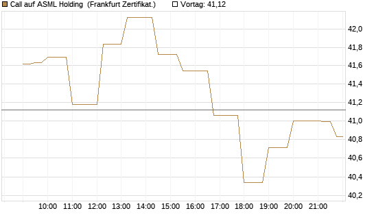 Call auf ASML Holding [Société Générale Effekten GmbH] Chart
