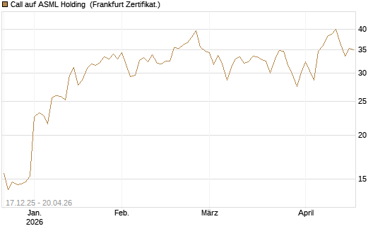 Call auf ASML Holding [Société Générale Effekten GmbH] Chart