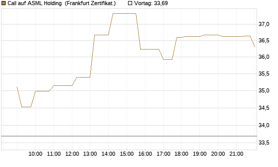 Call auf ASML Holding [Société Générale Effekten GmbH] Chart