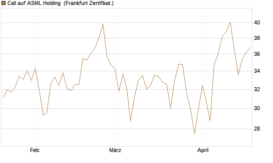 Call auf ASML Holding [Société Générale Effekten GmbH] Chart