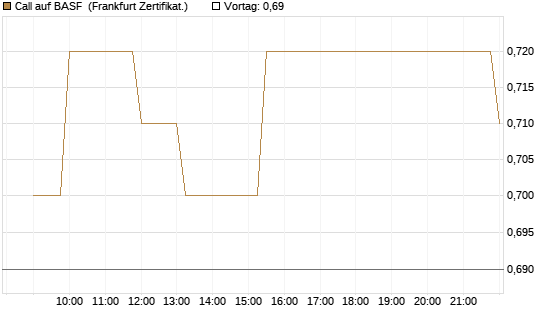 Call auf BASF [Société Générale Effekten GmbH] Chart