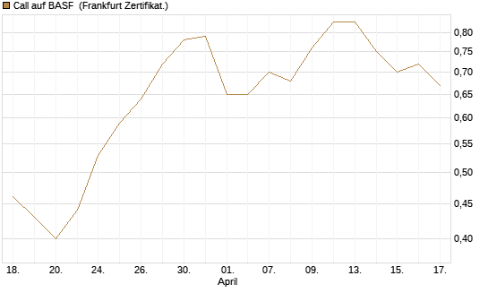 Call auf BASF [Société Générale Effekten GmbH] Chart