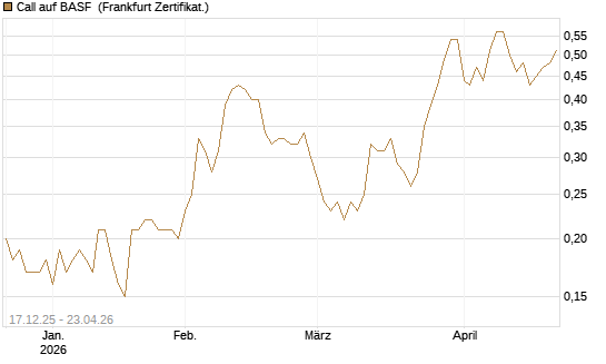 Call auf BASF [Société Générale Effekten GmbH] Chart