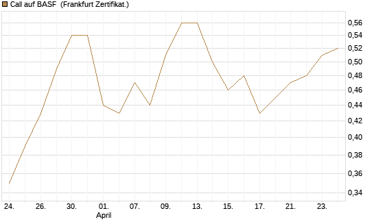 Call auf BASF [Société Générale Effekten GmbH] Chart