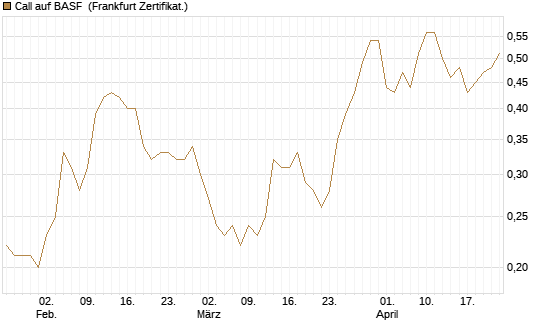 Call auf BASF [Société Générale Effekten GmbH] Chart