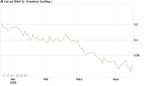 Call auf BMW St [Société Générale Effekten GmbH] Chart
