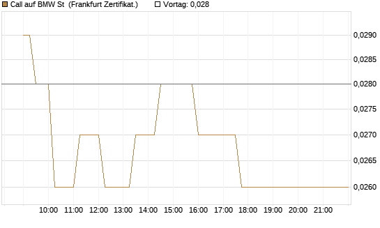 Call auf BMW St [Société Générale Effekten GmbH] Chart