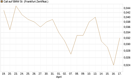 Call auf BMW St [Société Générale Effekten GmbH] Chart