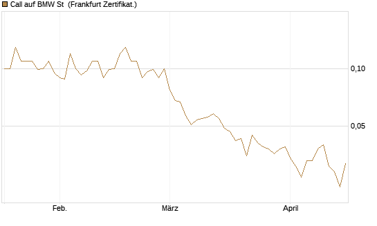 Call auf BMW St [Société Générale Effekten GmbH] Chart