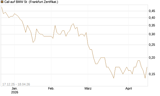 Call auf BMW St [Société Générale Effekten GmbH] Chart