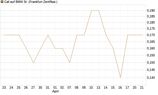 Call auf BMW St [Société Générale Effekten GmbH] Chart
