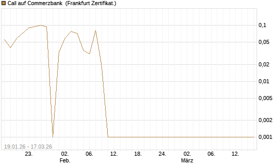 Call auf Commerzbank [Société Générale Effekten GmbH] Chart
