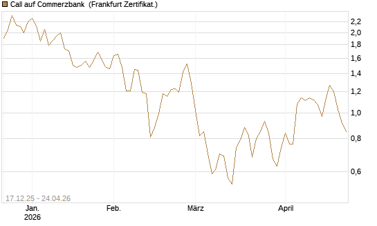 Call auf Commerzbank [Société Générale Effekten GmbH] Chart