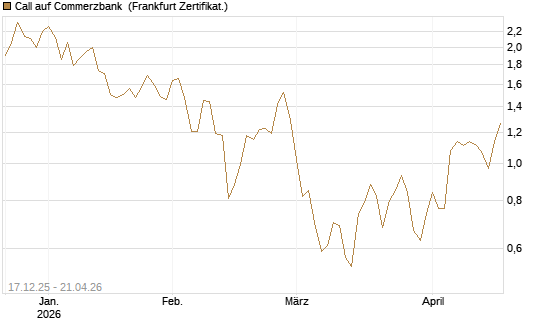 Call auf Commerzbank [Société Générale Effekten GmbH] Chart