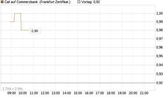 Call auf Commerzbank [Société Générale Effekten GmbH] Chart