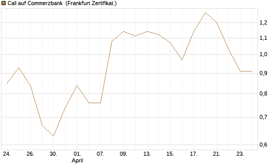 Call auf Commerzbank [Société Générale Effekten GmbH] Chart
