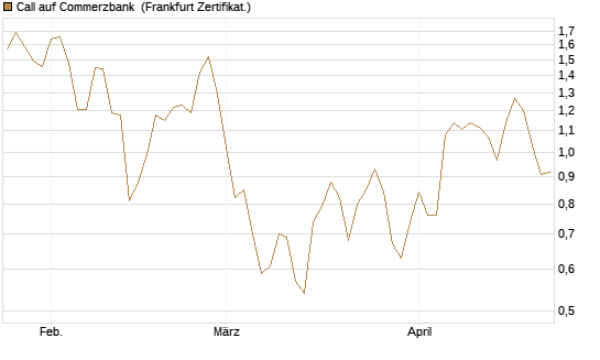 Call auf Commerzbank [Société Générale Effekten GmbH] Chart