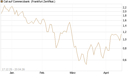 Call auf Commerzbank [Société Générale Effekten GmbH] Chart