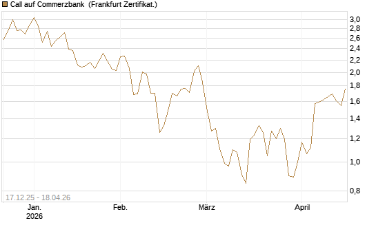 Call auf Commerzbank [Société Générale Effekten GmbH] Chart