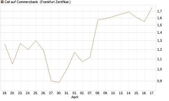 Call auf Commerzbank [Société Générale Effekten GmbH] Chart