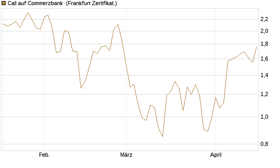Call auf Commerzbank [Société Générale Effekten GmbH] Chart