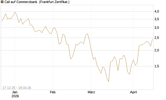 Call auf Commerzbank [Société Générale Effekten GmbH] Chart