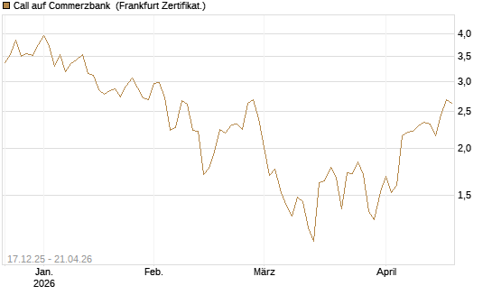 Call auf Commerzbank [Société Générale Effekten GmbH] Chart
