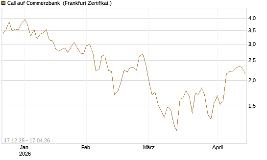 Call auf Commerzbank [Société Générale Effekten GmbH] Chart