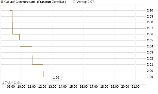 Call auf Commerzbank [Société Générale Effekten GmbH] Chart