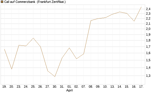 Call auf Commerzbank [Société Générale Effekten GmbH] Chart