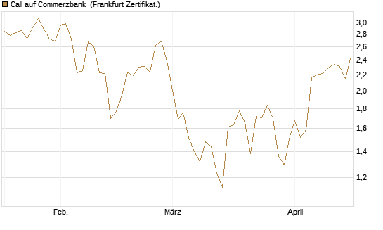 Call auf Commerzbank [Société Générale Effekten GmbH] Chart